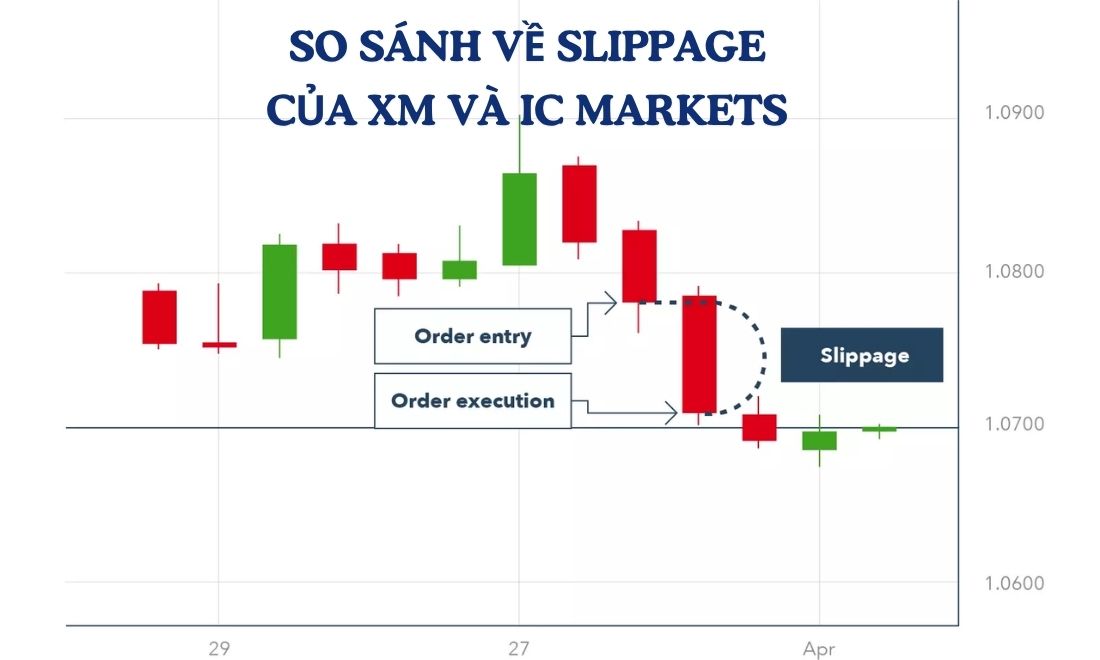 So sánh cơ chế khớp lệnh và trượt giá của sàn xm với icmarkets 