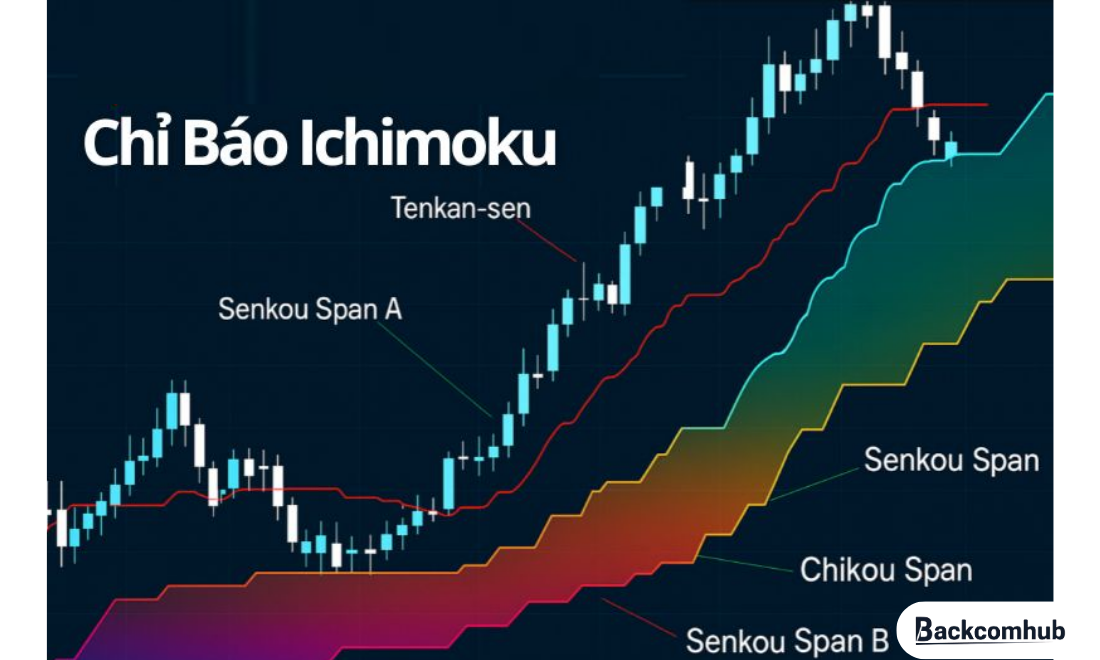 sử dụng Ichimoku forex để làm gì?