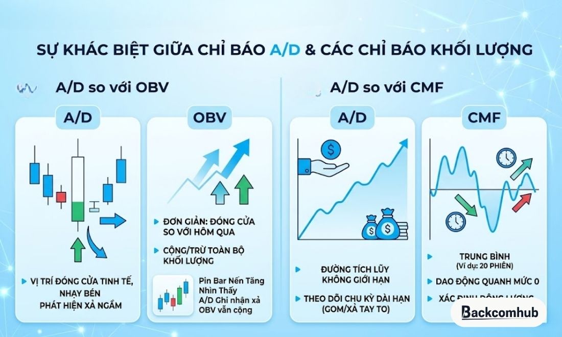 Sự khác biệt của AD với OBV và CMF