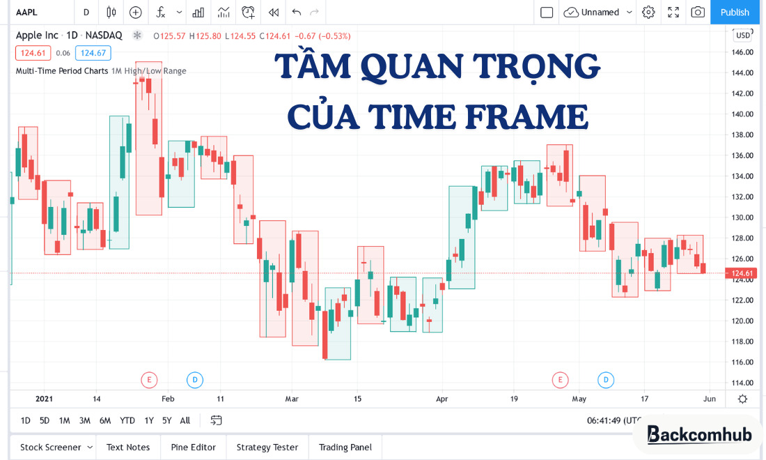 Khung thời gian đóng nhiều vai trò quan trọng trong việc phân tích kỹ thuật và giao dịch 