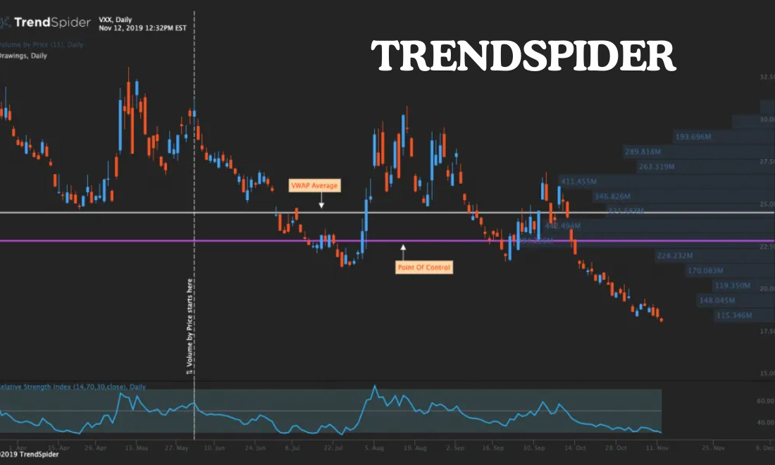 Công nghệ AI tự động quét xu hướng và nhận diện mô hình nến trên TrendSpider