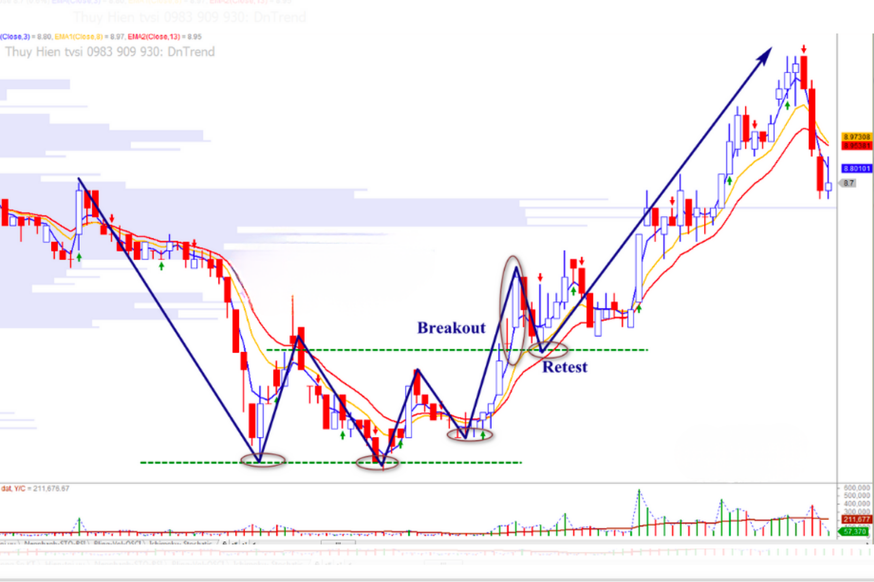 Trader mới học cách xác định đỉnh đáy trong Forex an toàn
