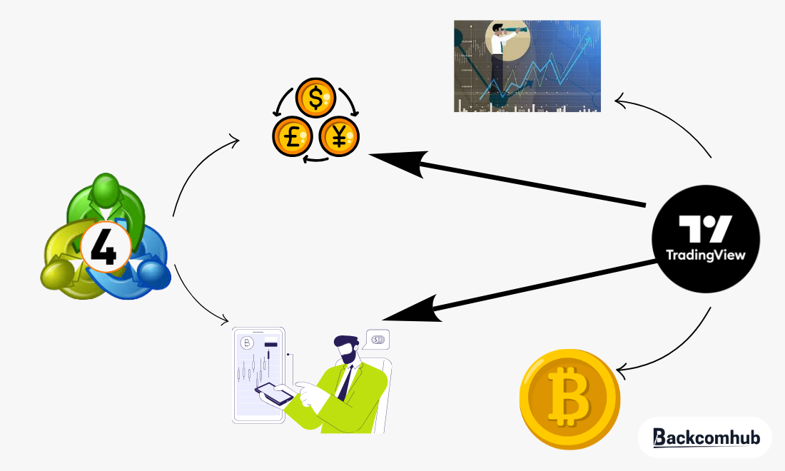 Tradingview có thể dùng để phân tích kỹ thuật cho coin, chứng, forex còn MT4 thì tập trung vào forex 