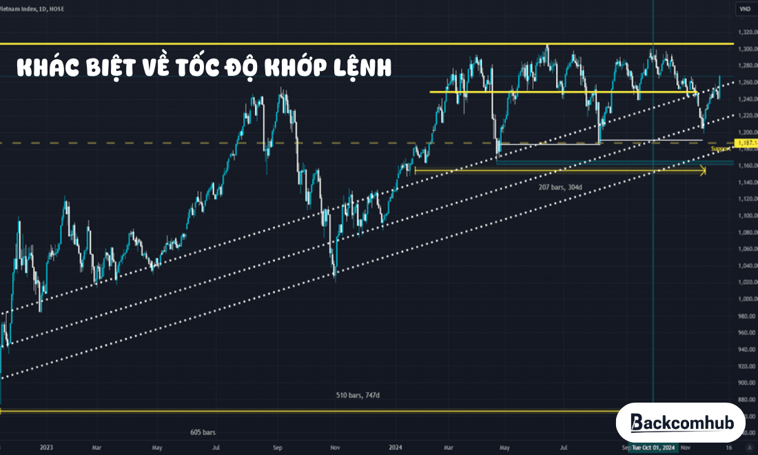 Tốc độ khớp lệnh của Mt4 với Tradingview có những điểm khác biệt nhau 