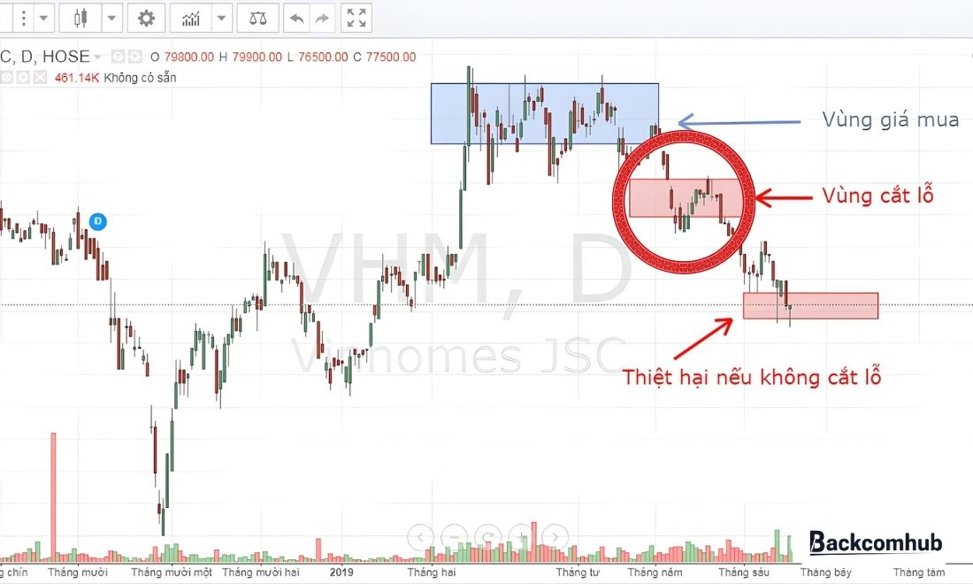 Trendline còn dùng để xác định điểm cắt lỗ 
