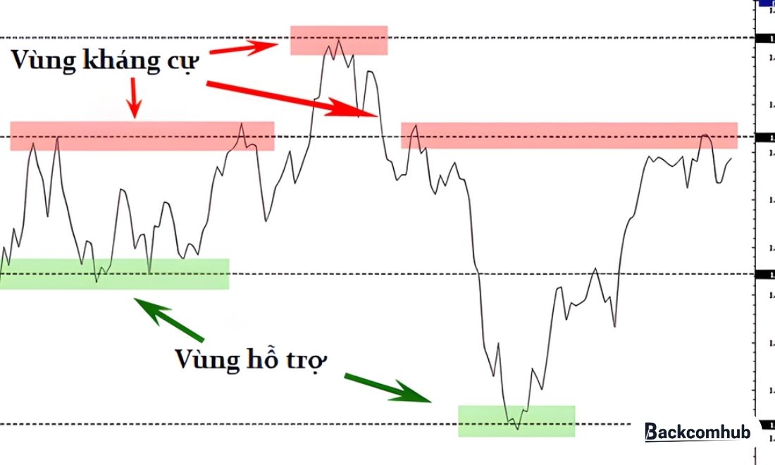 Dùng đường xu hướng để xác định vùng kháng cự và vùng hỗ trợ 