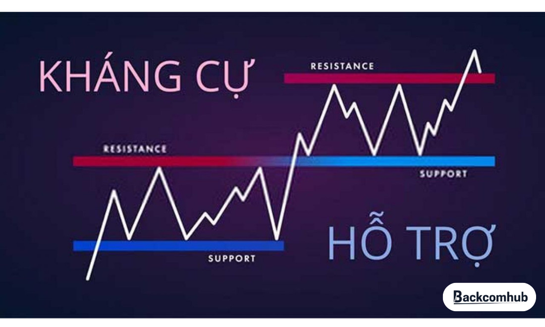 Ứng dụng hỗ trợ và kháng cự trong chiến lược giao dịch