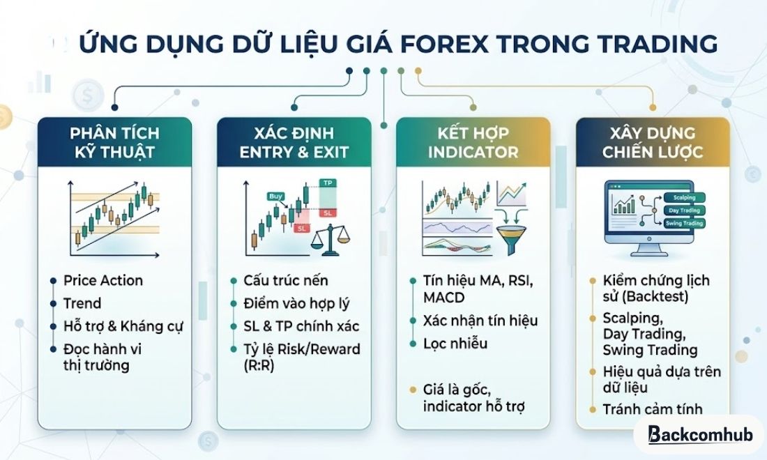Ứng dụng của dữ liệu giá trong trading 