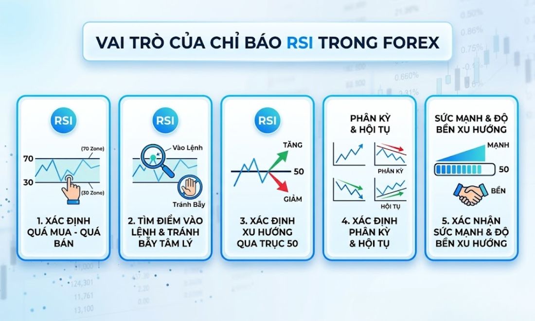 Những vai trò của RSI trong giao dịch ngoại hối 
