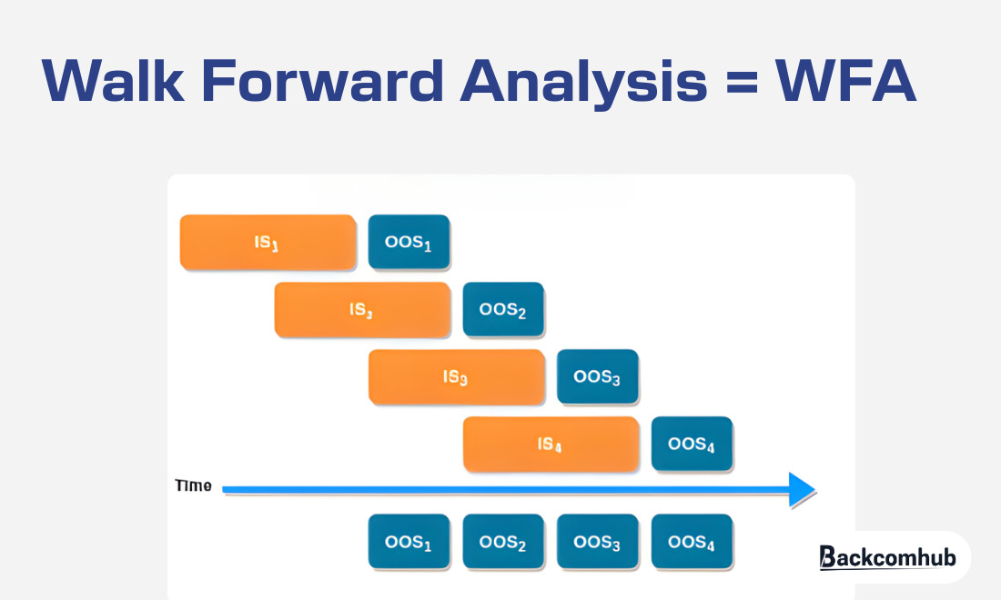 Walk forward analysis là gì? Đây là phương pháp kiểm định chiến lược giao dịch