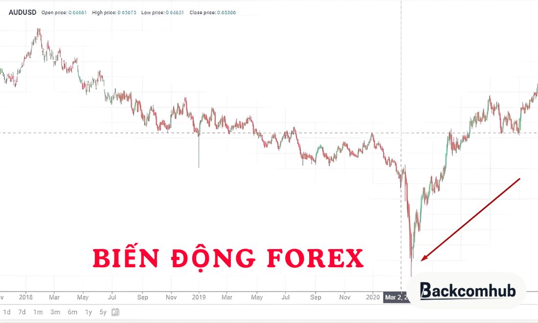 Biến động trong forex là sự thay đổi mạnh mẽ về giá của thị trường 