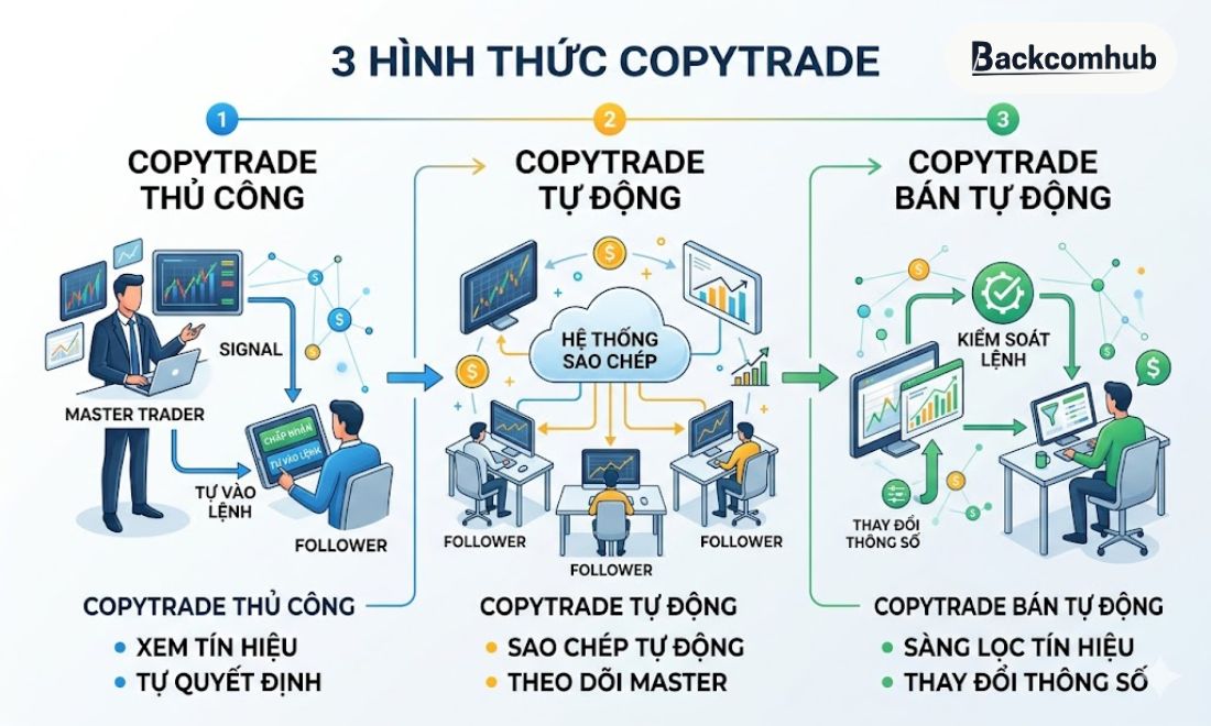 Có 3 hình thức sao chép lệnh của pro trader, đó là: Copytrade tự động, copytrade bán tự động và copytrade thủ công 