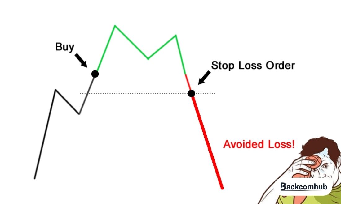 Luôn cài stop loss là một những nguyên tắc sống còn mà trader cấp độ pro luôn đặt ra cho mình 