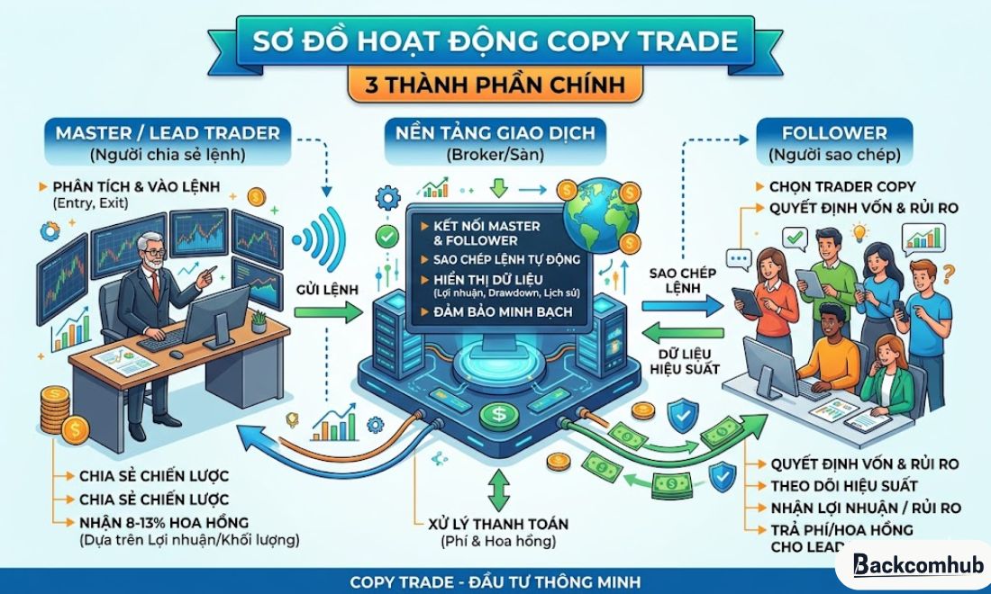 3 thành phần của copytrading là: Lead trader, follower và nền tảng giao dịch 