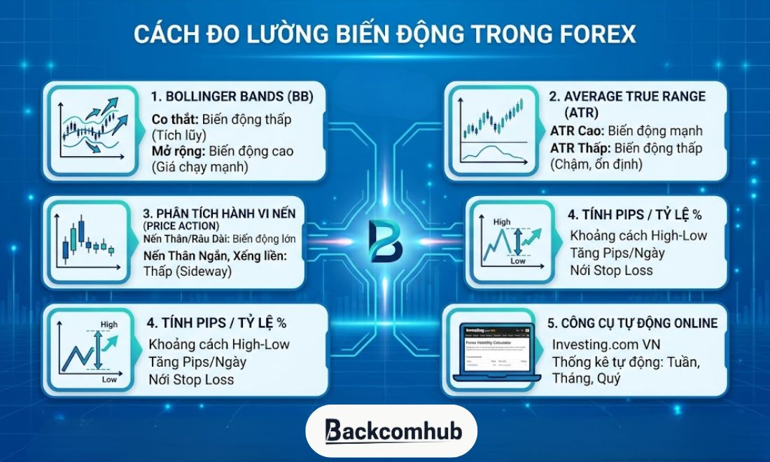 Cách đo lường mức độ biến động về giá của thị trường ngoại hối 