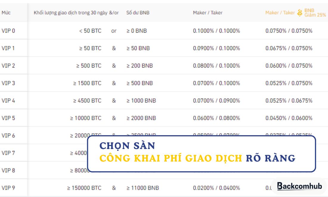 Kiểm tra biểu phí giao dịch của sàn trước khi nạp tiền cũng là một trong những cách chọn sàn giao dịch tài sản số mà người mới cần biết 