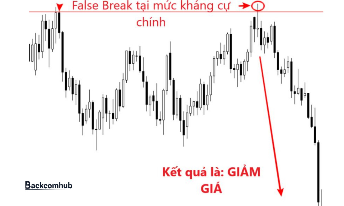 Chiến lược giao dịch với false breakout