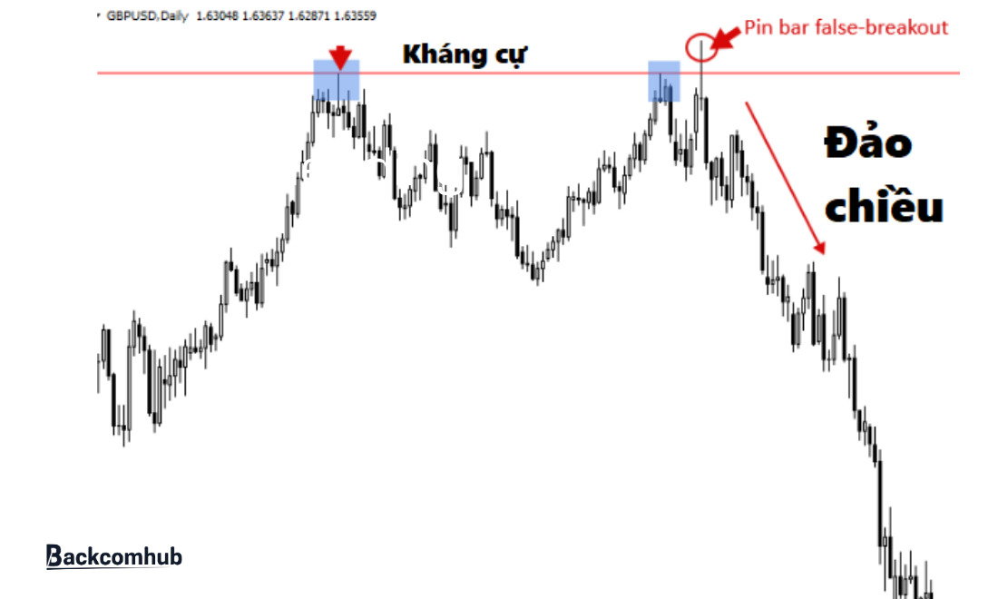 Dấu hiệu nhận biết false breakout
