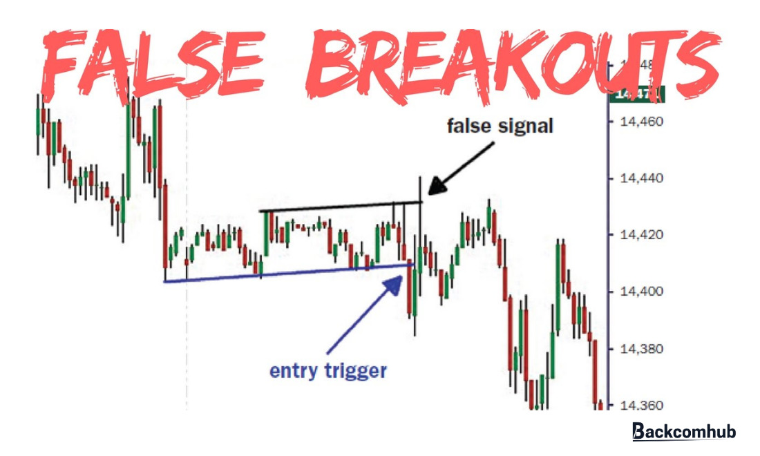 False breakout là một khái niệm cốt lõi trong phân tích hành vi giá
