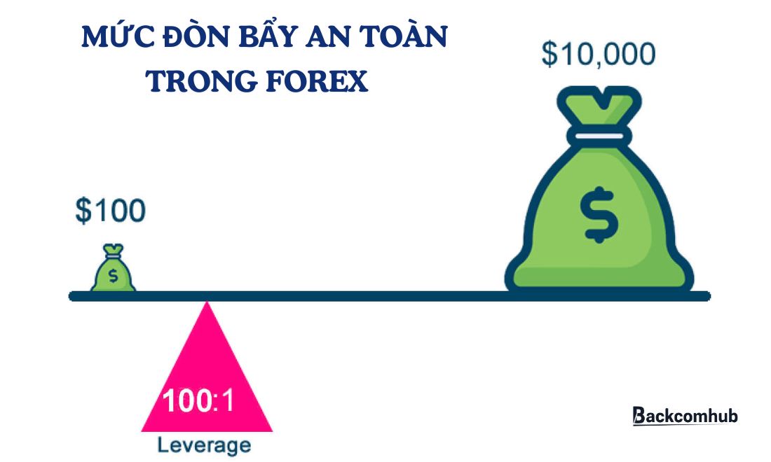 Mức đòn bẩy an toàn trong forex 