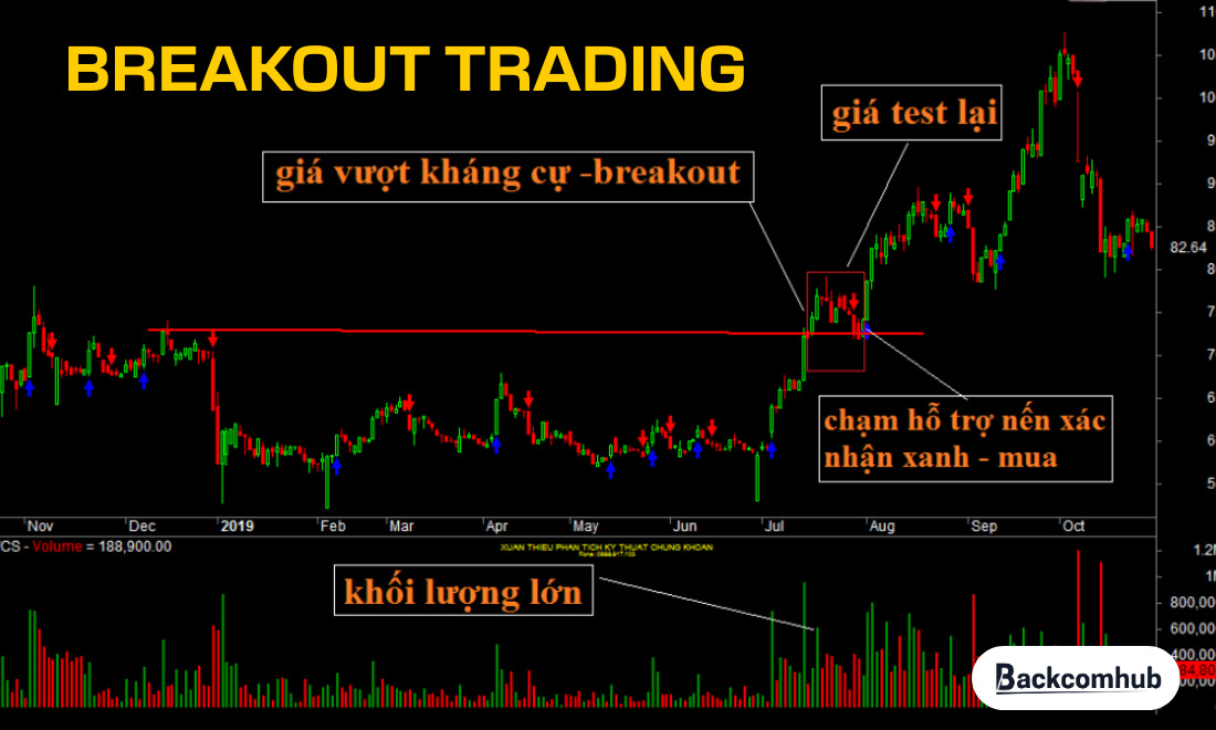 Giao dịch Forex theo trường phái Breakout Trading