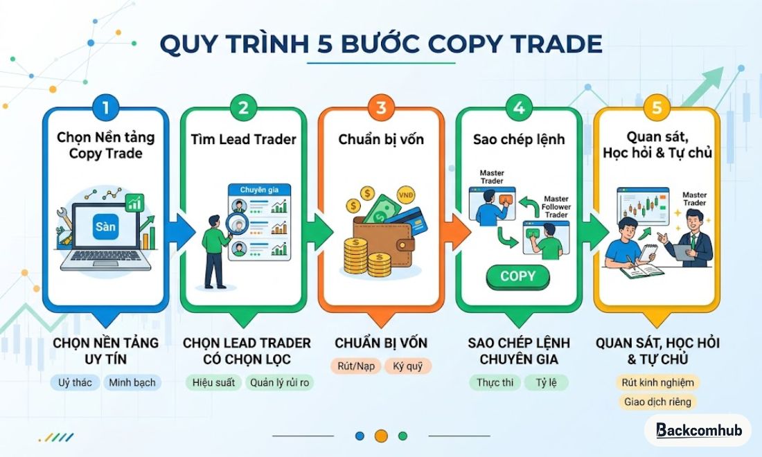Các bước thực hiện copytrading 