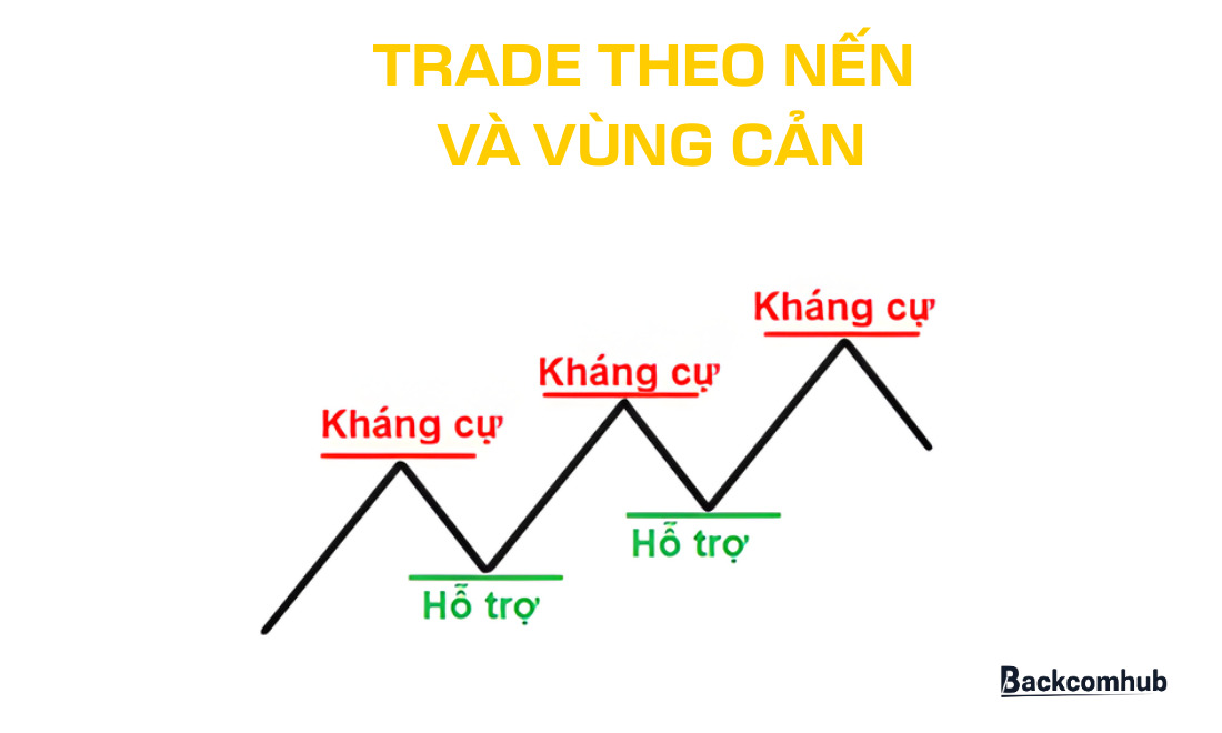 Phương pháp giao dịch Price Action