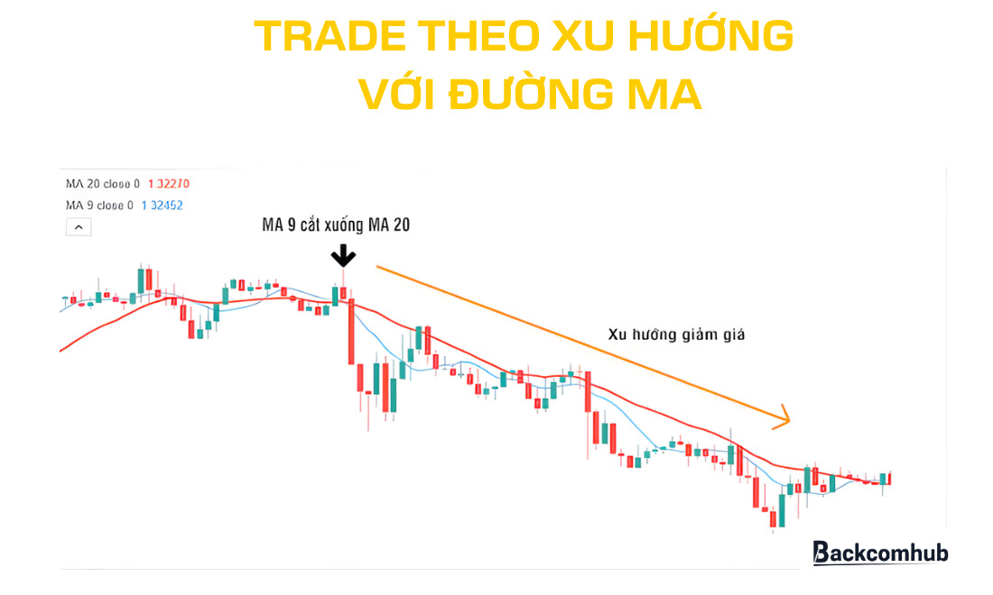 Trade theo xu hướng luôn là lựa chọn hàng đầu khi xây dựng một hệ thống giao dịch forex đơn giản nhưng có tỷ lệ thắng cao