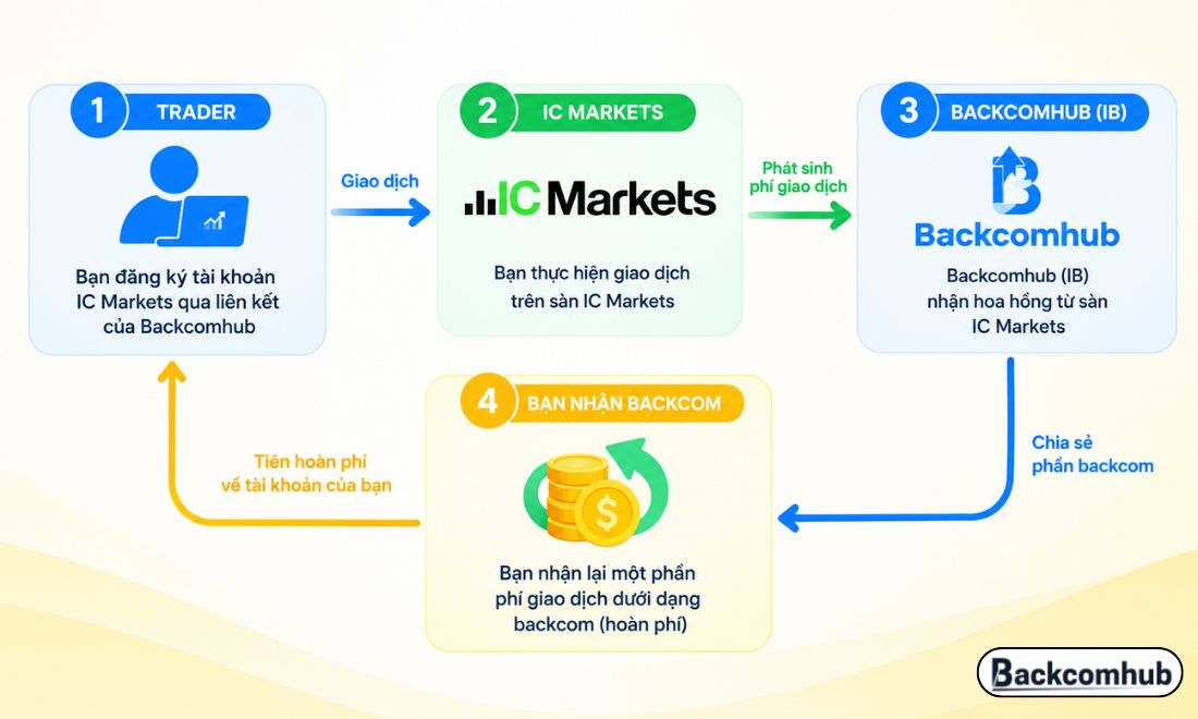 Cơ chế hoạt động của chương trình backcom trên sàn IC Markets cũng tương tự như trên các sàn forex & CFD khác 