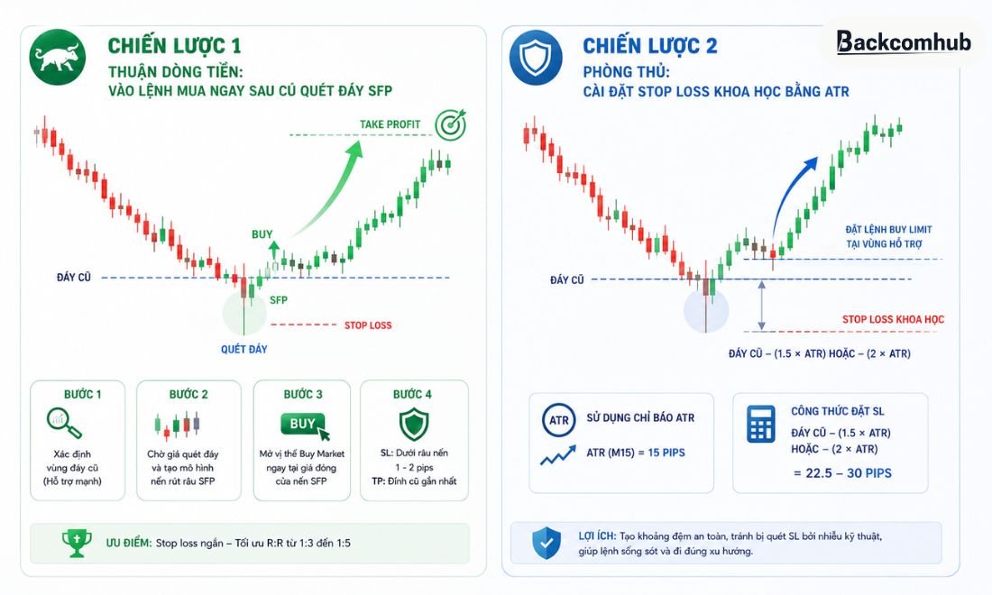 2 chiến lược giao dịch thông minh khi gặp cấu trúc giá quét vùng đáy 