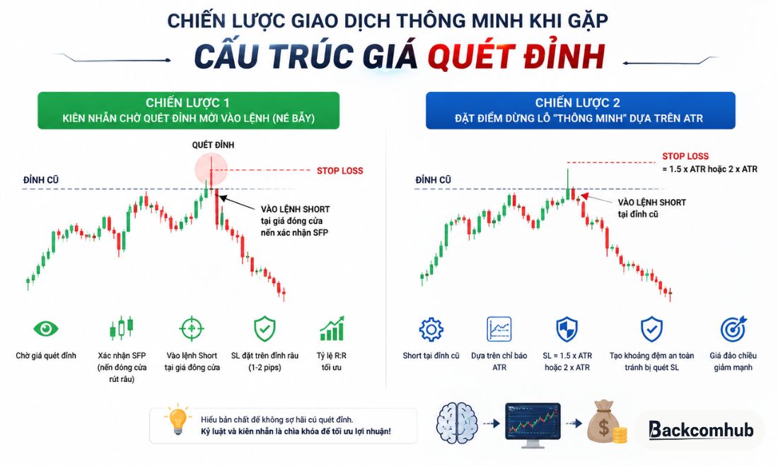 2 Chiến lược giao dịch thông minh khi gặp cấu trúc giá quét đỉnh mà trader cần nhớ 