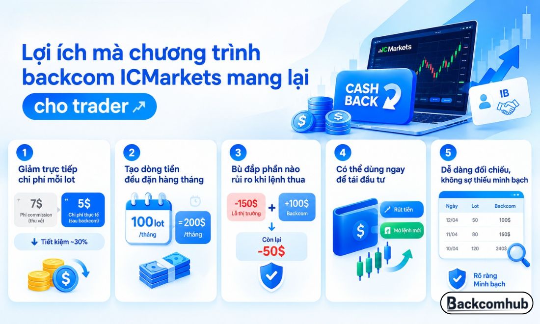 Trader nhận được nhiều lợi ích khi tham gia chương trình backcom trên sàn ICMarkets 
