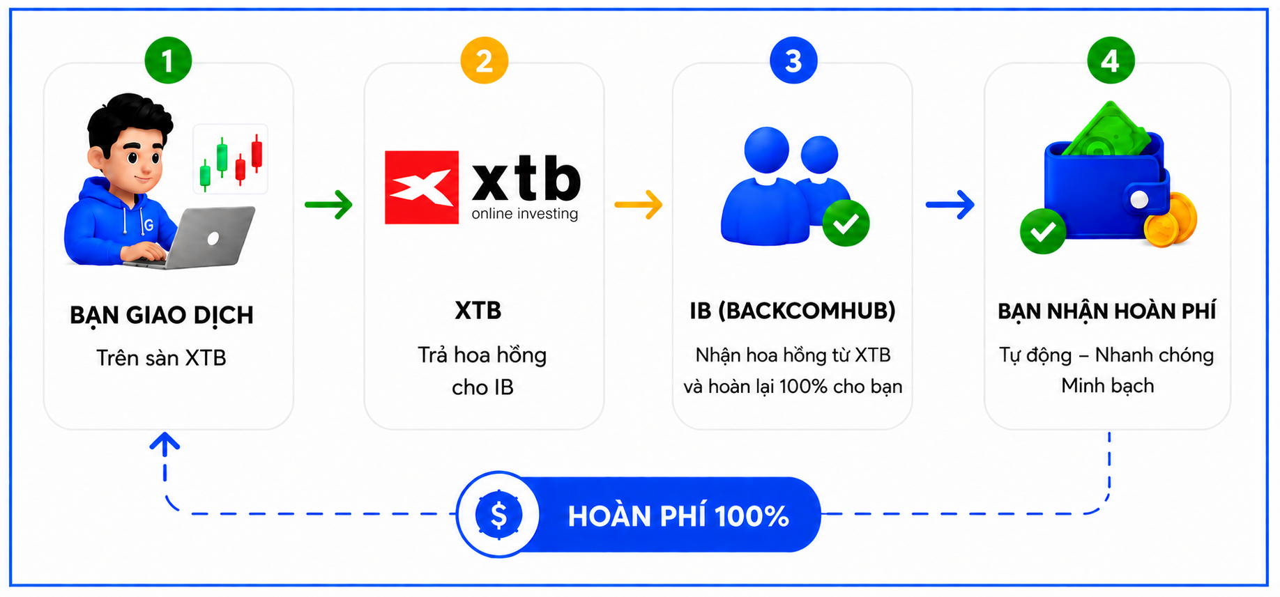 Cơ chế nhận backcom XTB