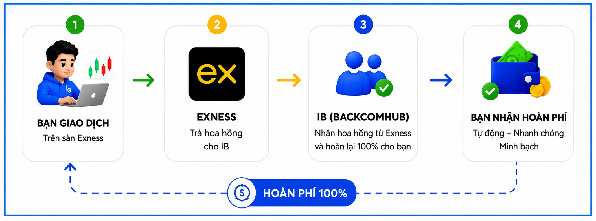 Cơ chế nhận backcom Exness