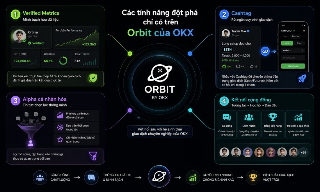 Các tính năng đột phá chỉ có trên nền tảng Orbit của OKX