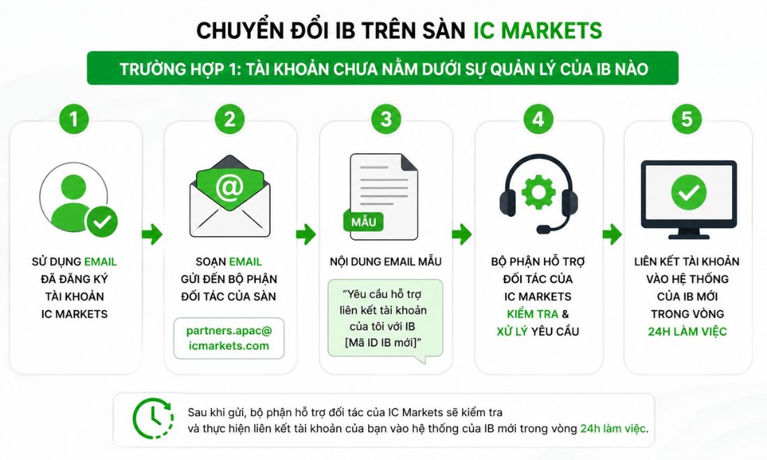 Cách đổi IB cho tài khoản icmarkets khi chưa thuộc quản lý của IB nào 