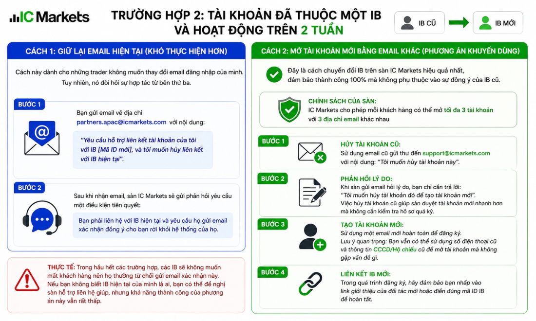 Cách chuyển IB trên tài khoản ic markets khi tài khoản đã thuộc IB nào đó và hoạt động trên 2 tuần 