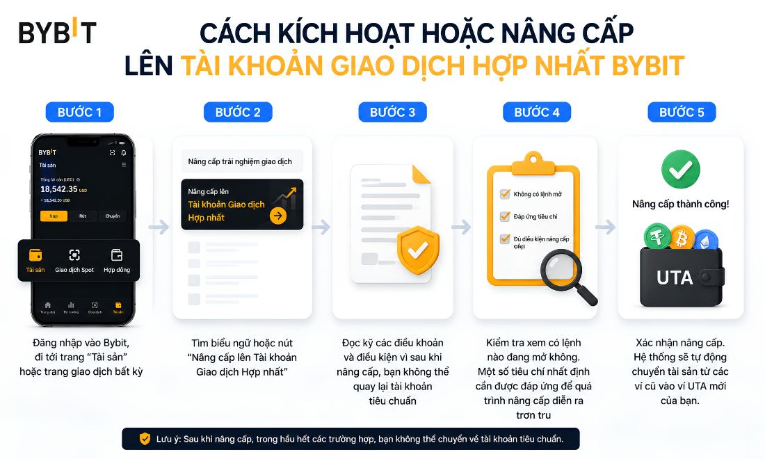 Các bước chuyển tài khoản Bybit hiện tại sang tài khoản giao dịch hợp nhất 