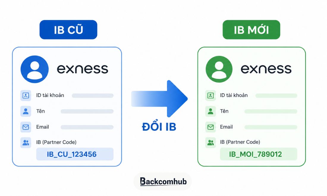 Chuyển đối tác cho tài khoản ở sàn Exness tức là đổi IB hỗ trợ hoàn phí để được nhận tỷ lệ backcom ở mức cao hơn, nhiều quyền lợi đi kèm hơn 