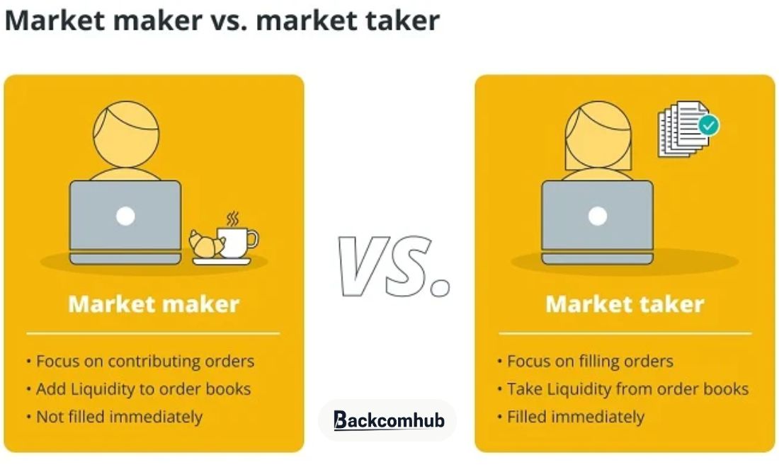 Cần phân biệt maker với taker trước khi khám phá bảng phí giao dịch trên sàn Kucoin