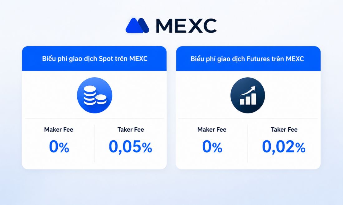 Phí giao dịch spot và futures trên sàn Mexc trong năm 2026