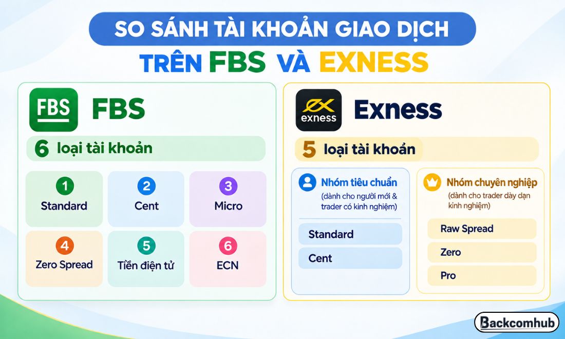 Về số lượng tài khoản giao dịch thì trên FBS nhều lựa chọn hơn Exness 