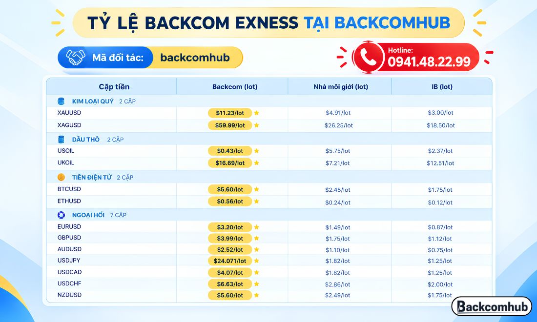 Đăng ký backcom Exness qua backcomhub.com, trader sẽ được nhận hoàn phí giao dịch lên tới 100% 