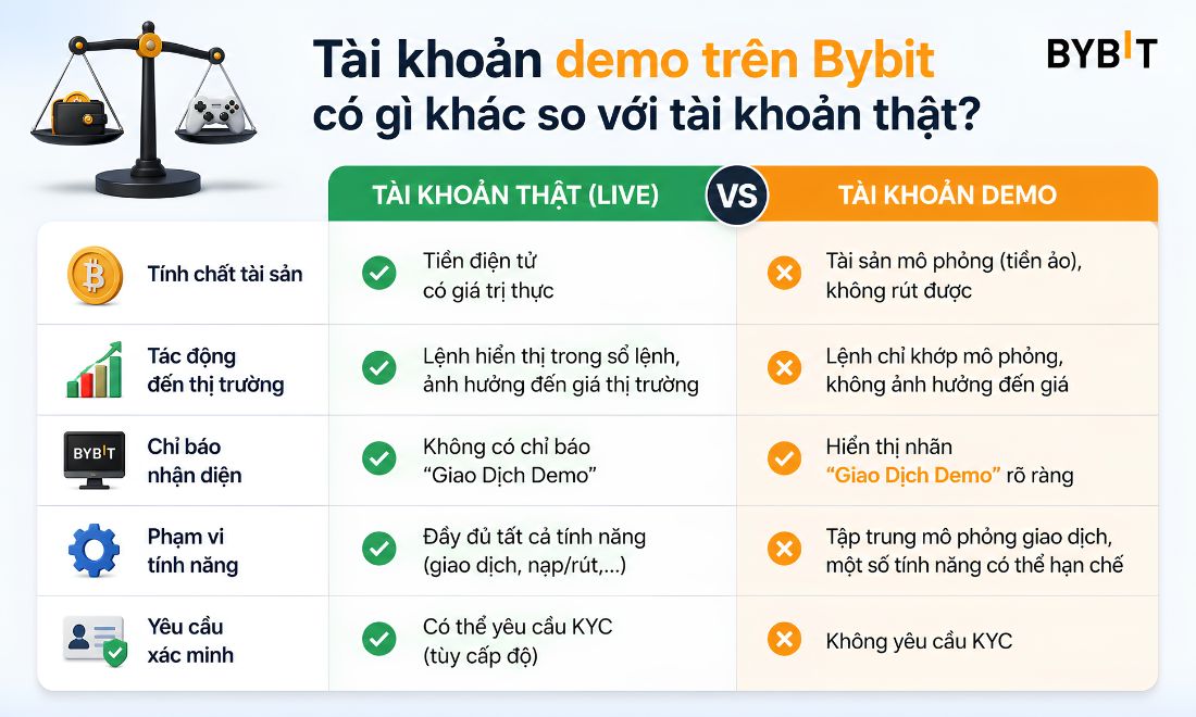 Những điểm khác biệt giữa tài khoản demo và tài khoản thực trên sàn Bybit 