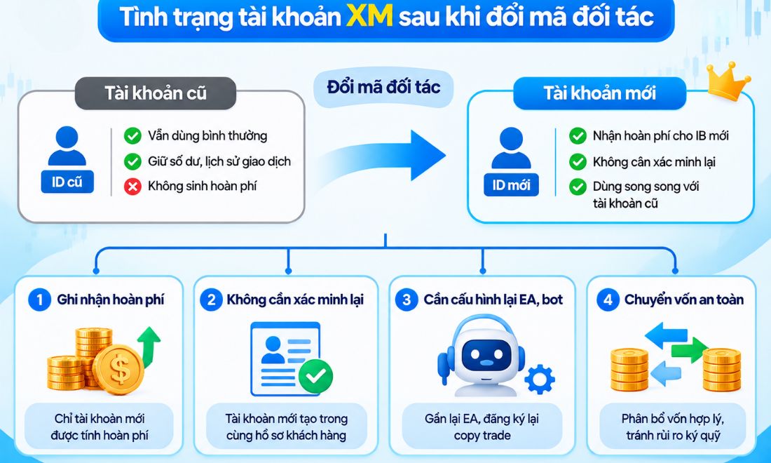 Tình trạng tài khoản XM sau khi thực hiện quy trình chuyển đối tác XM 