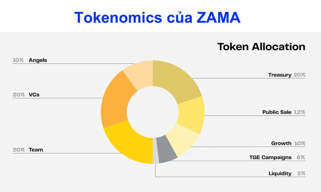 Tokenomics của ZAMA 