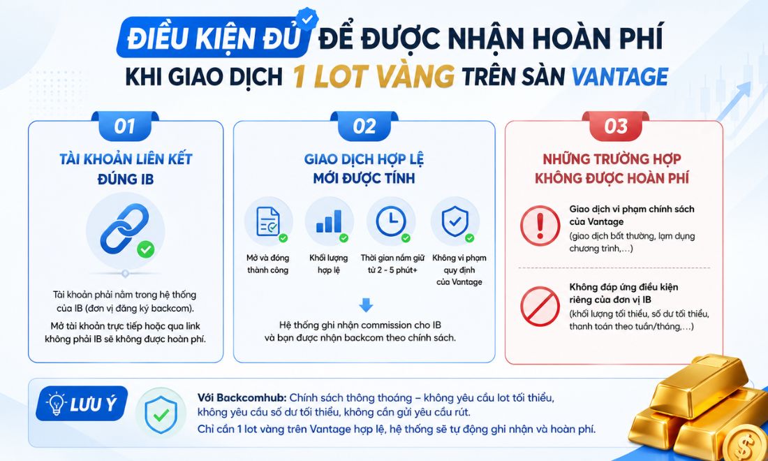 Các điều kiện để giao dịch 1 lot XAUUSD đủ điều kiện nhận backcom trên Vantage 