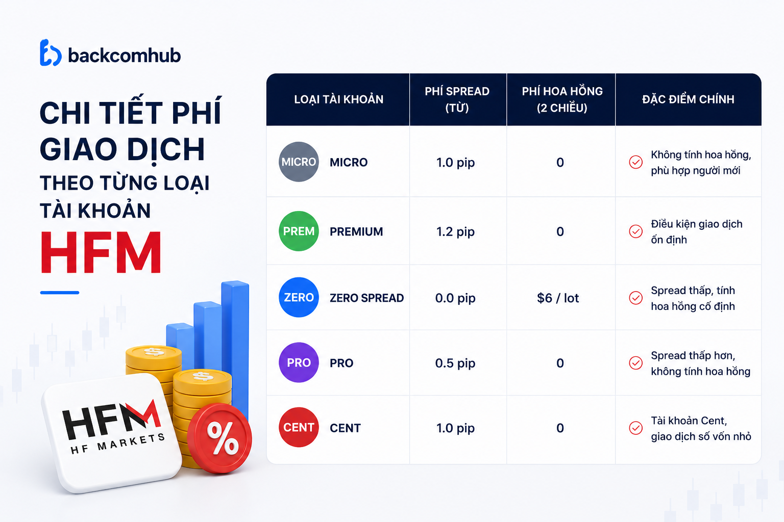 Chi tiết phí giao dịch theo từng loại tài khoản HFM