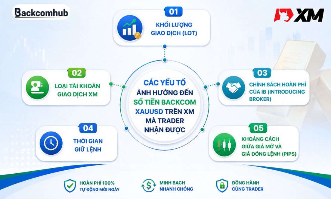 Backcom XM XAUUSD mỗi lot bao nhiêu sẽ phụ thuộc vào nhiều yếu tố như: Khối lượng giao dịch (lot), tỷ lệ hoàn phí mà IB trả,...