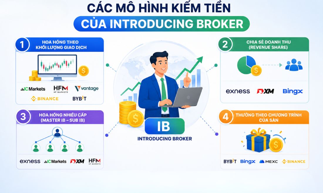 Các mô hình kiếm tiền khi làm IB trong lĩnh vực forex & crypto